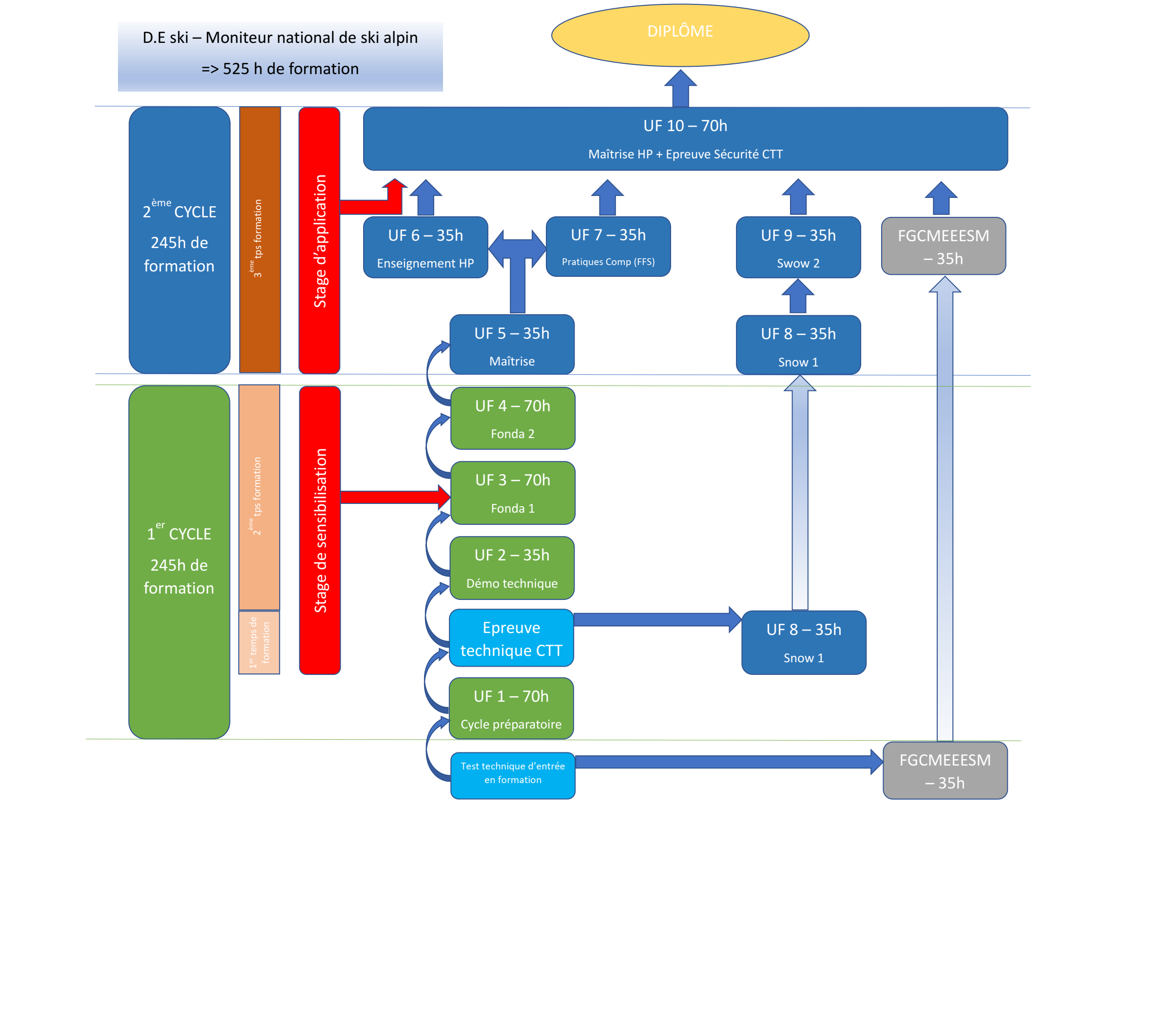 Cursus simplifié